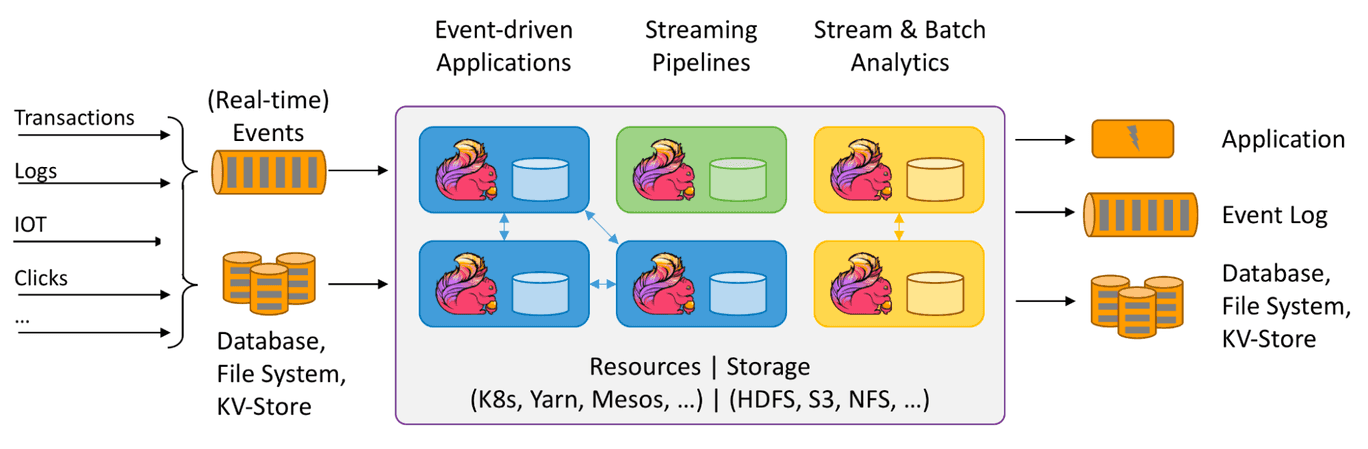 Apache Flink Flow