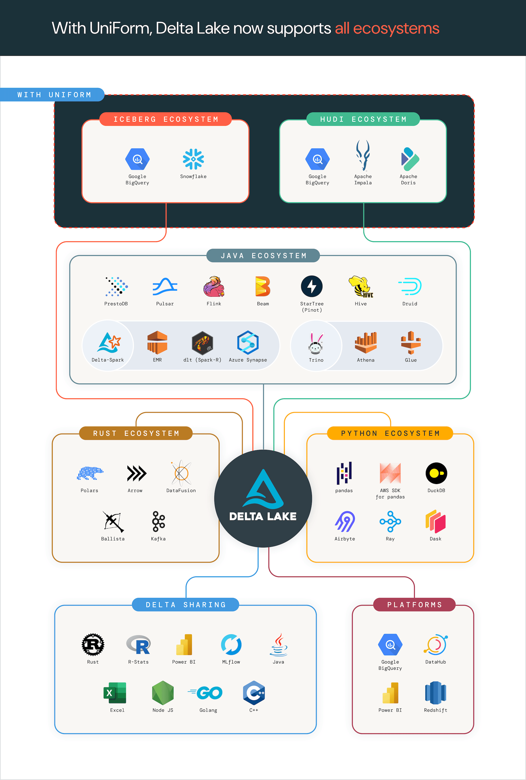 Delta Lake Integrations